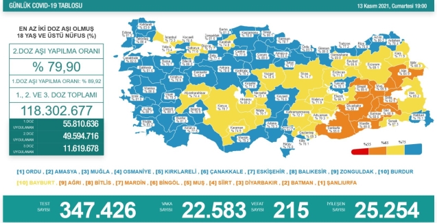 İYİLEŞEN SAYISI YÜKSELİYOR...